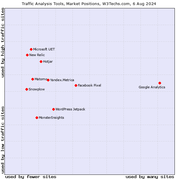 Market Position