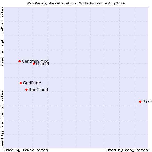 Market Position