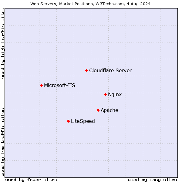 Market Position