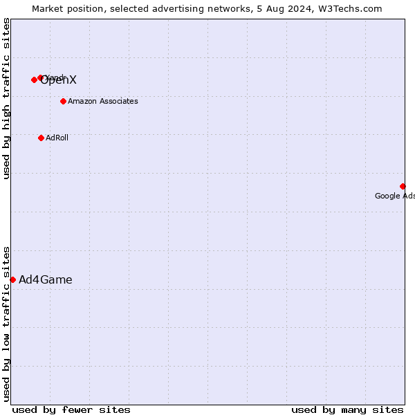 Market position of OpenX vs. Ad4Game