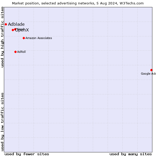 Market position of OpenX vs. Adblade