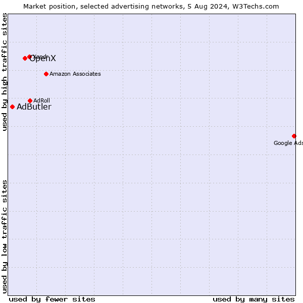 Market position of OpenX vs. AdButler