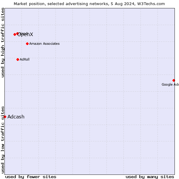 Market position of OpenX vs. Adcash