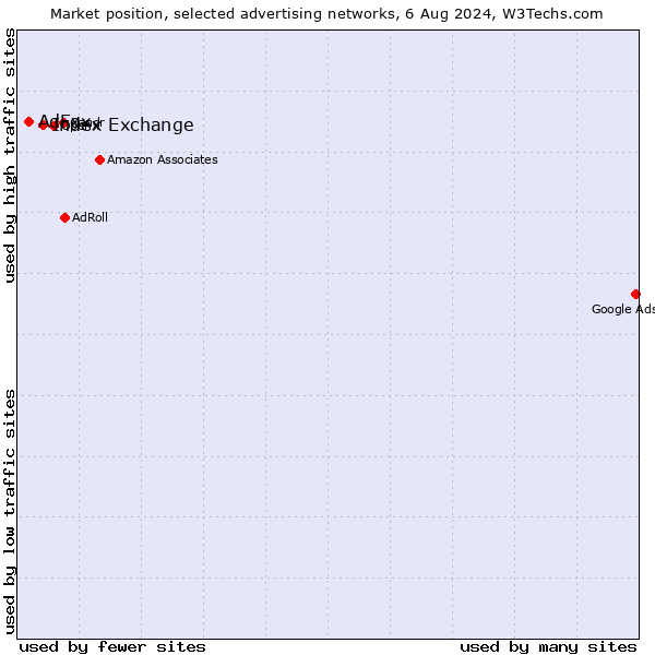 Market position of Index Exchange vs. AdFox