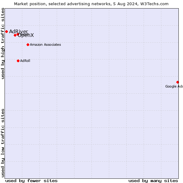 Market position of OpenX vs. AdRiver