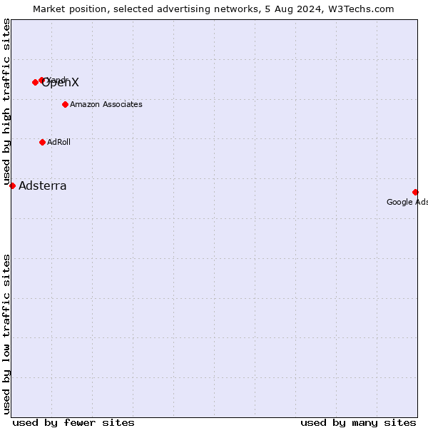 Market position of OpenX vs. Adsterra