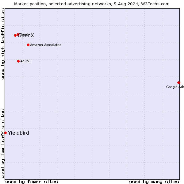 Market position of OpenX vs. Yieldbird