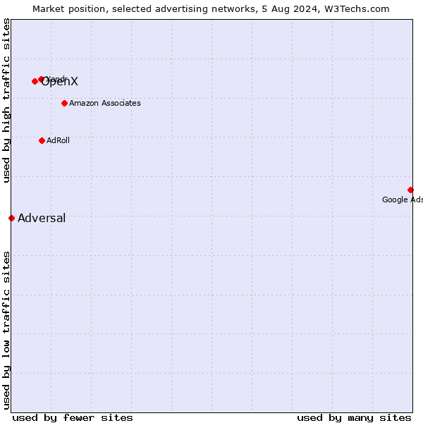 Market position of OpenX vs. Adversal