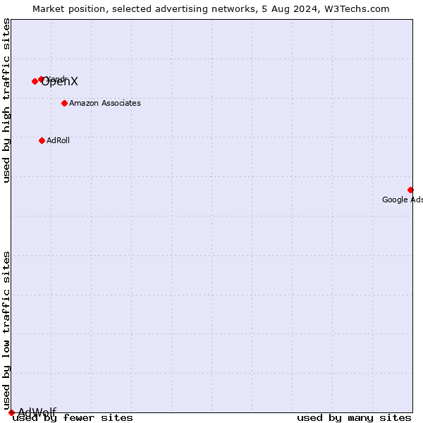 Market position of OpenX vs. AdWolf