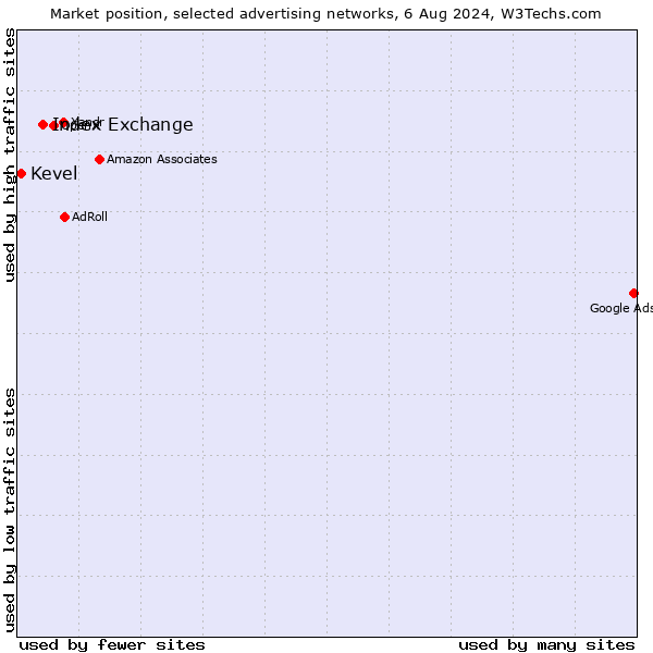 Market position of Index Exchange vs. Kevel