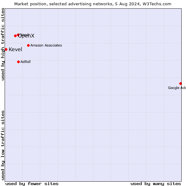 Market position of OpenX vs. Kevel
