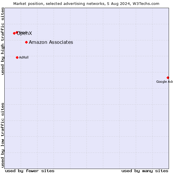 Market position of Amazon Associates vs. OpenX
