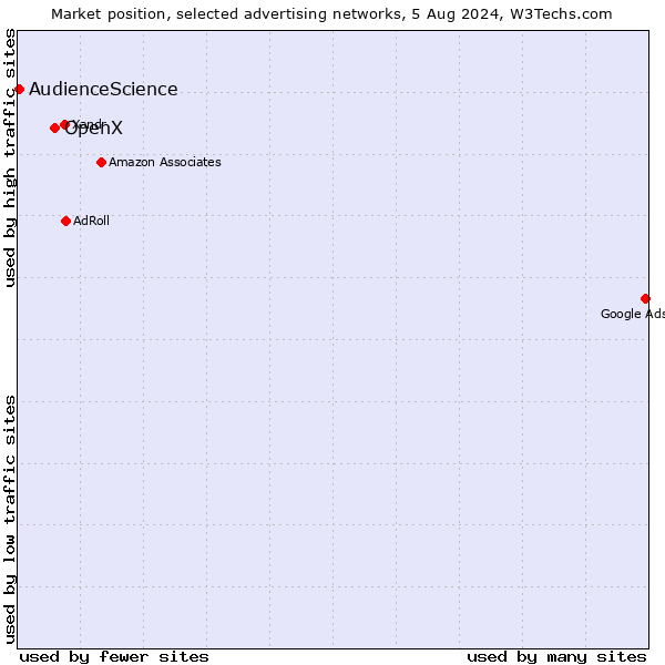 Market position of OpenX vs. AudienceScience