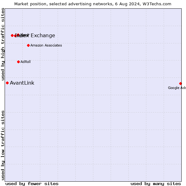 Market position of Index Exchange vs. AvantLink