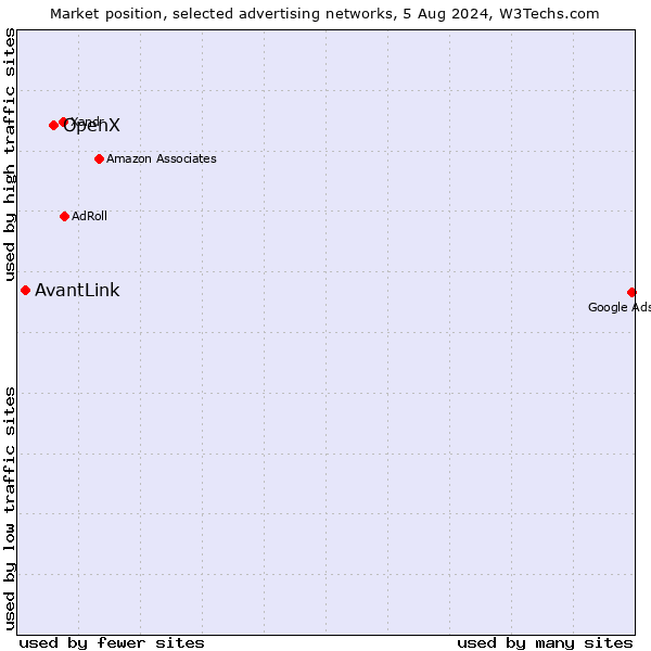 Market position of OpenX vs. AvantLink