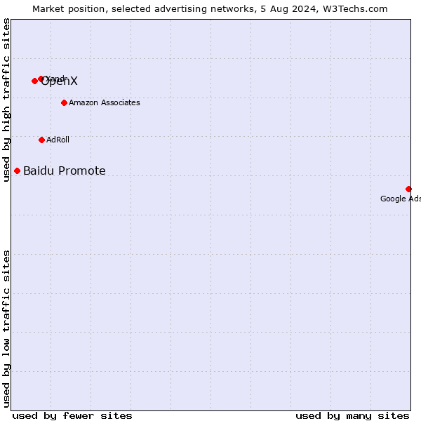 Market position of OpenX vs. Baidu Promote