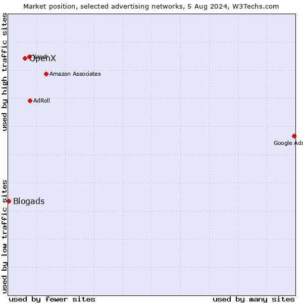 Market position of OpenX vs. Blogads