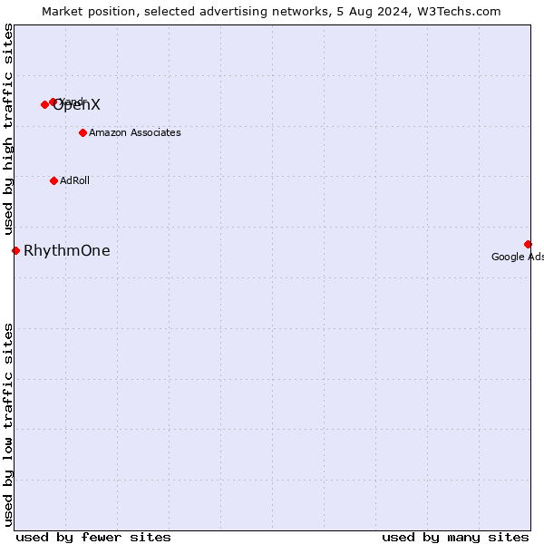 Market position of OpenX vs. RhythmOne