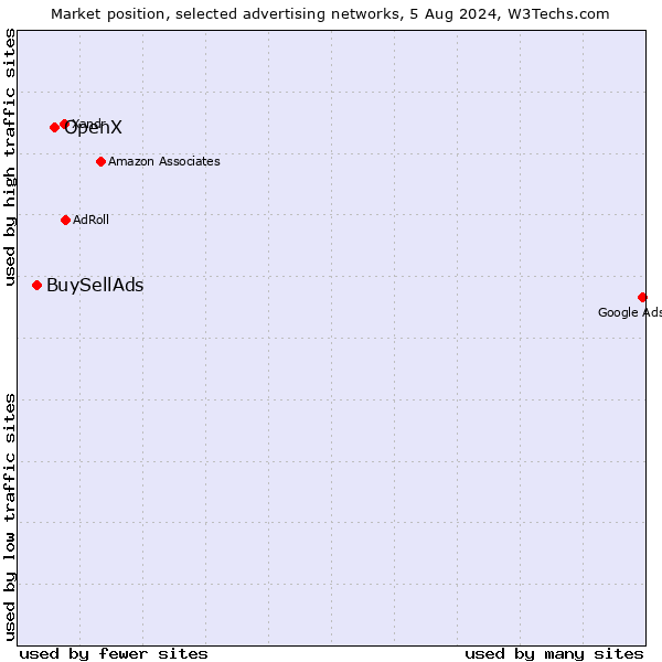 Market position of OpenX vs. BuySellAds