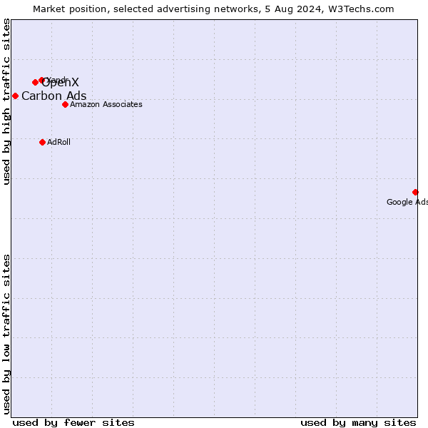 Market position of OpenX vs. Carbon Ads