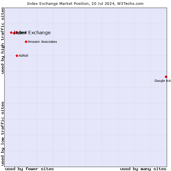 Market position of Index Exchange