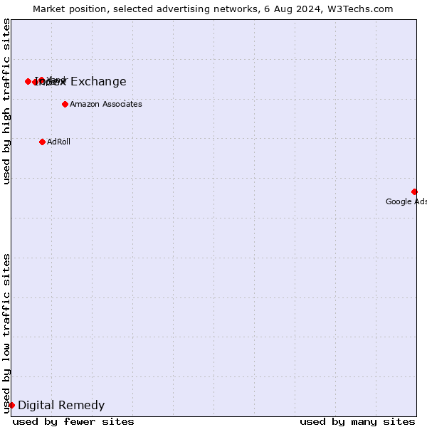 Market position of Index Exchange vs. Digital Remedy