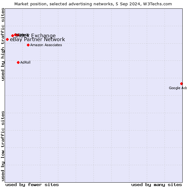 Market position of Index Exchange vs. eBay Partner Network