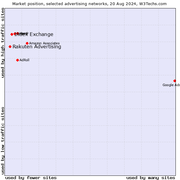 Market position of Index Exchange vs. Rakuten Advertising