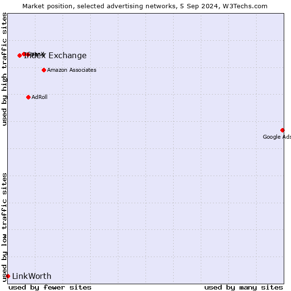 Market position of Index Exchange vs. LinkWorth