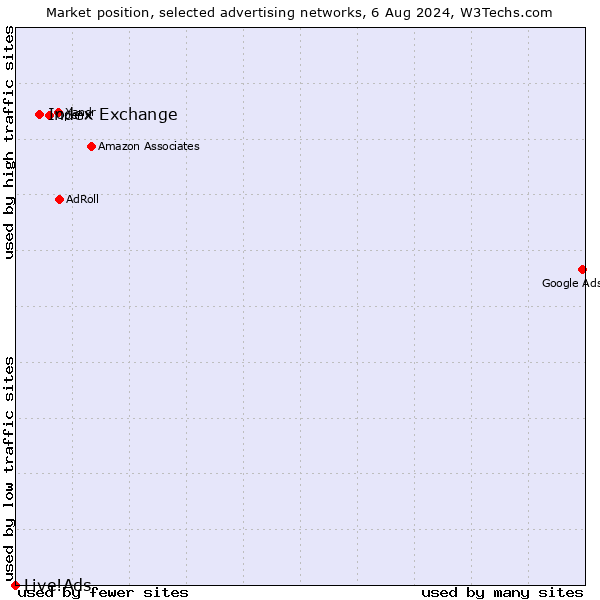 Market position of Index Exchange vs. Live!Ads