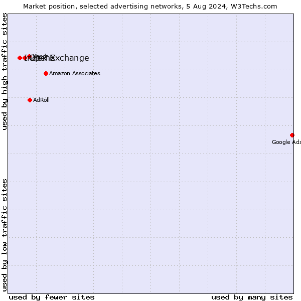 Market position of OpenX vs. Index Exchange