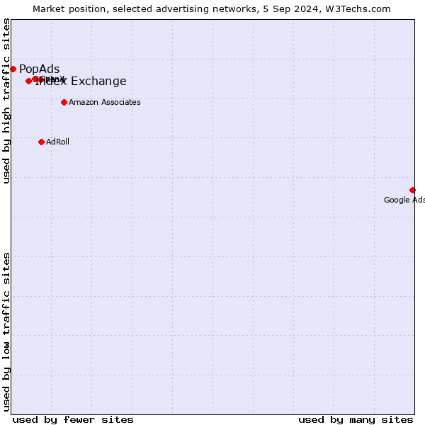 Market position of Index Exchange vs. PopAds