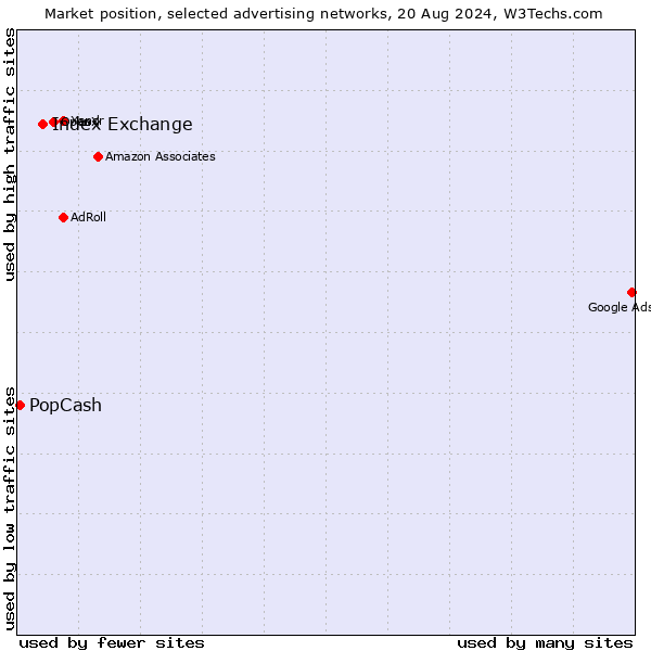 Market position of Index Exchange vs. PopCash