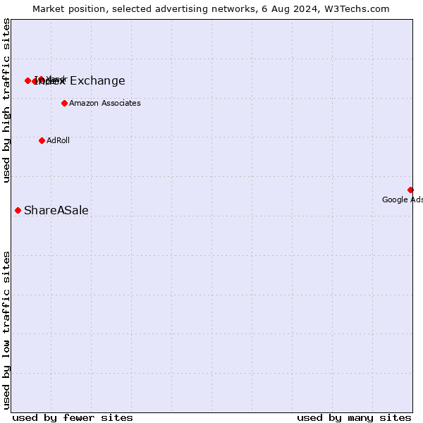 Market position of Index Exchange vs. ShareASale