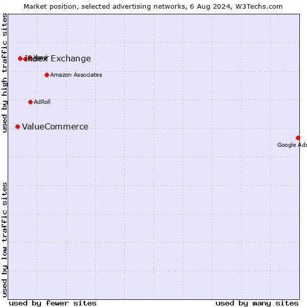 Market position of Index Exchange vs. ValueCommerce