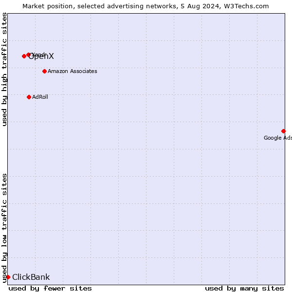 Market position of OpenX vs. ClickBank