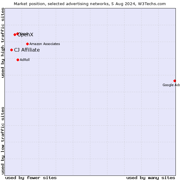 Market position of OpenX vs. CJ Affiliate