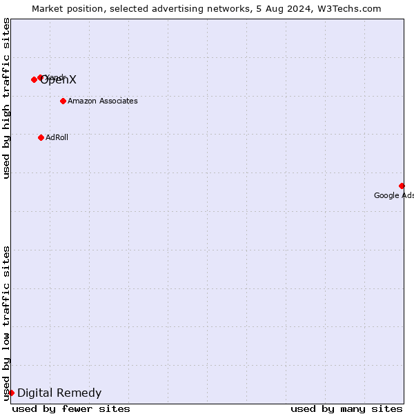 Market position of OpenX vs. Digital Remedy