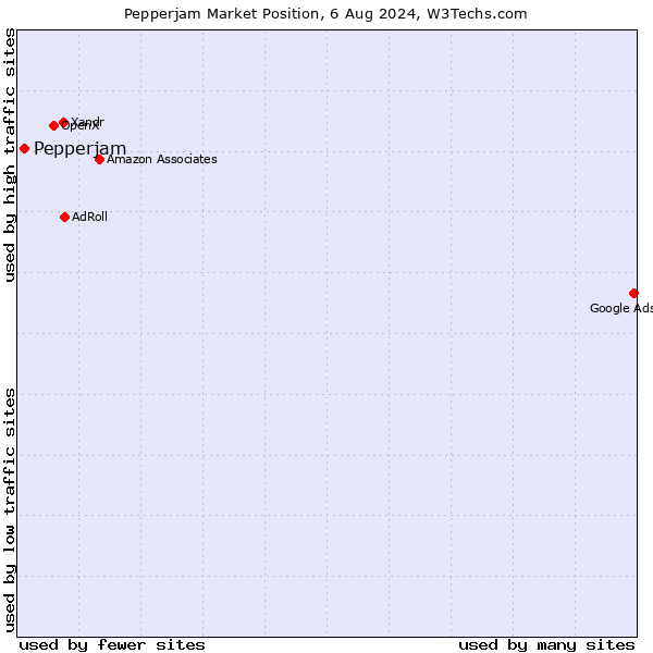 Market position of Pepperjam