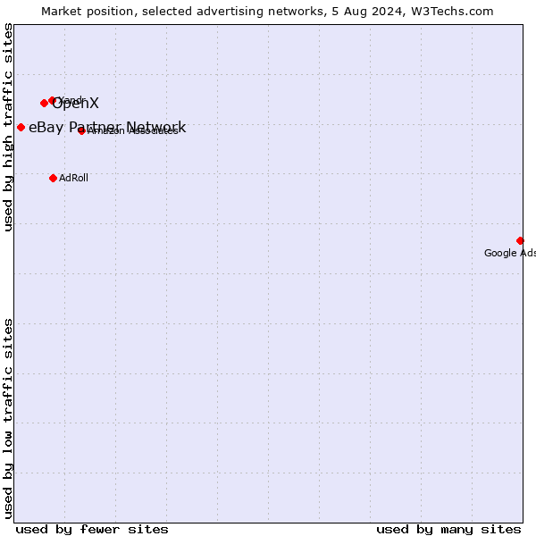 Market position of OpenX vs. eBay Partner Network