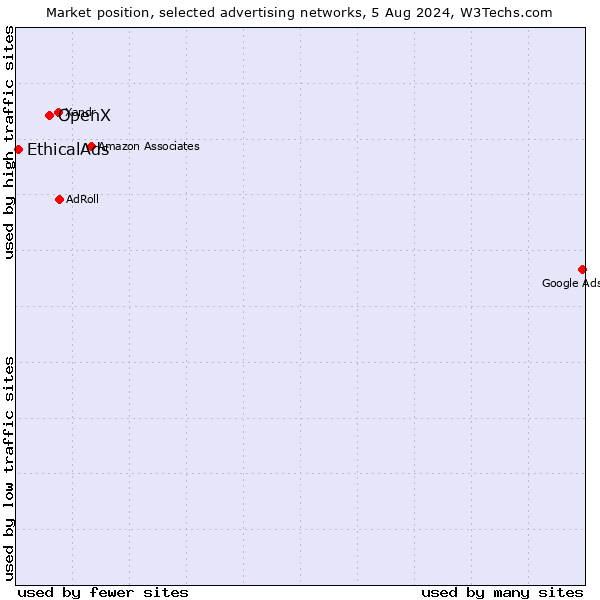 Market position of OpenX vs. EthicalAds