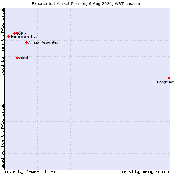 Market position of Exponential