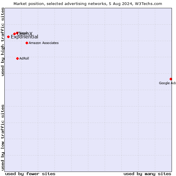 Market position of OpenX vs. Exponential