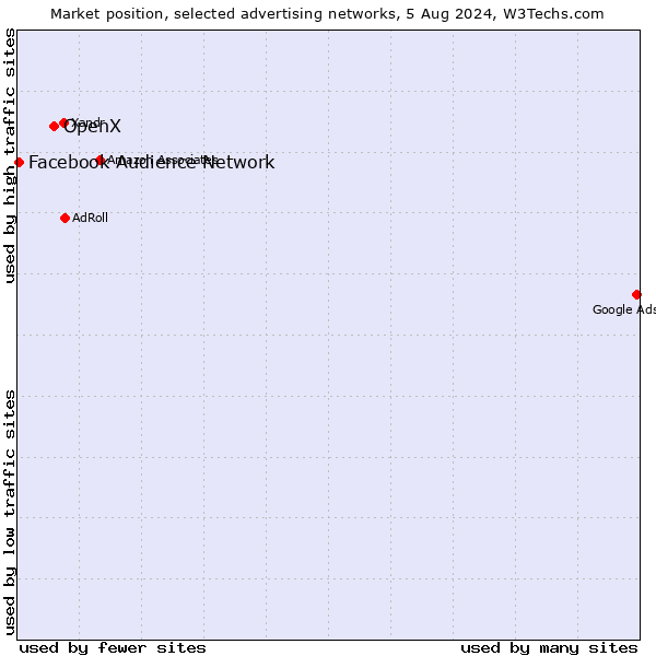 Market position of OpenX vs. Facebook Audience Network