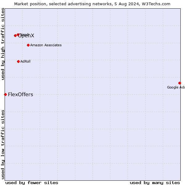 Market position of OpenX vs. FlexOffers