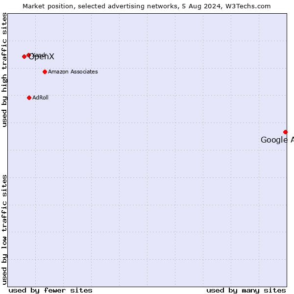 Market position of Google Ads vs. OpenX