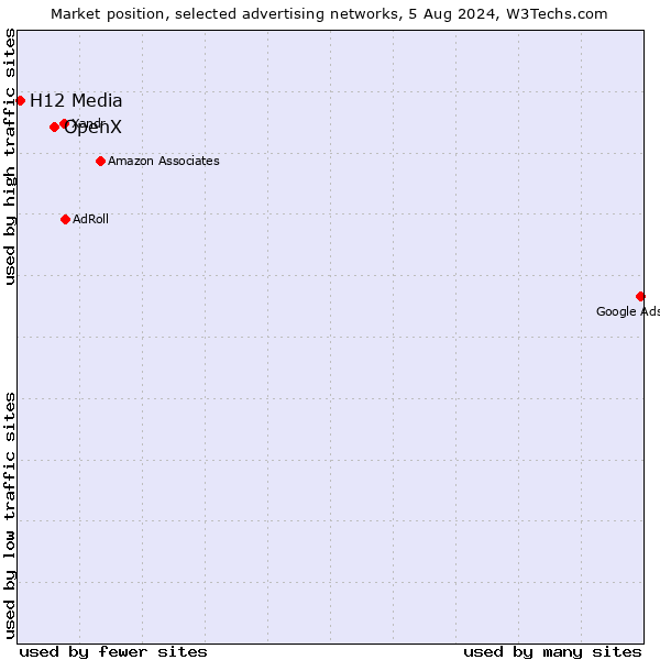 Market position of OpenX vs. H12 Media