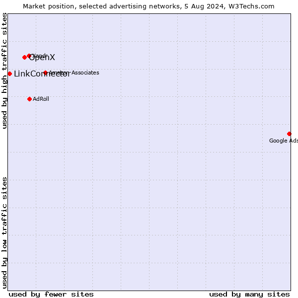 Market position of OpenX vs. LinkConnector
