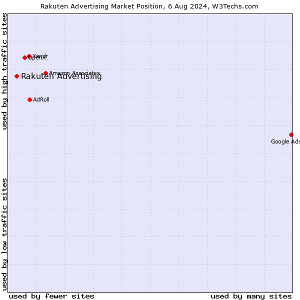 Market position of Rakuten Advertising