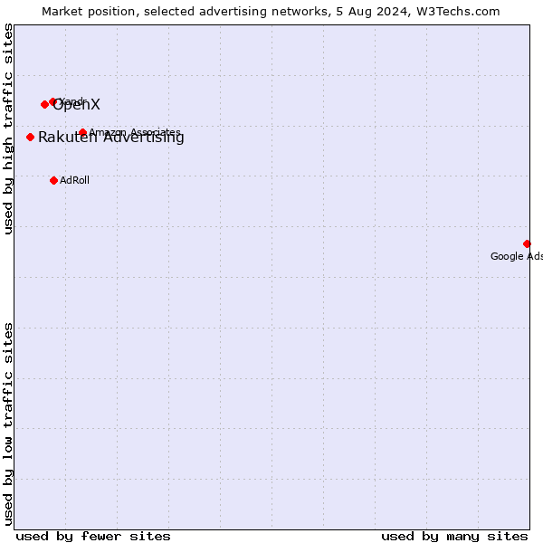 Market position of OpenX vs. Rakuten Advertising